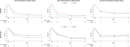 Figure 3. Mean change from parent study baseline over the treatment period in ACQ-5 score: type 2 patients enrolled from (A) QUEST and (B) Phase 2b, with or without evidence of allergic asthma and non–type 2 patients with evidence of allergic asthma at parent study baseline. ACQ-5, 5-item Asthma Control Questionnaire; DPL, dupilumab; PBO, placebo; SE, standard error.
