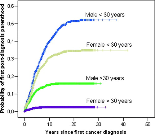 Figure 1.  Probability of first post-diagnosis parenthood according to age and gender in cancer patients aged 15–45 at diagnosis. Reprinted (modified) with permission from reference Citation[23]© (2005) Oxford University Press.