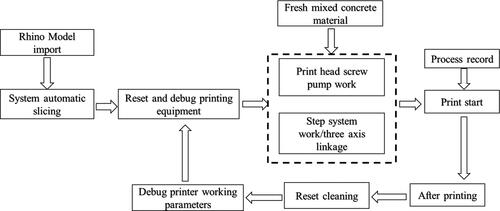 Figure 3. Workflow of 3D concrete printing process.