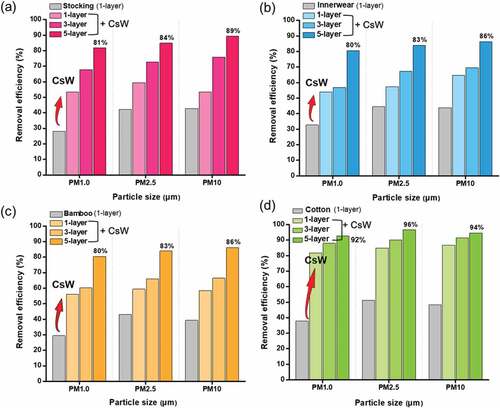 Figure 5. Effect of CsW coating on the PM removal efficiency for (a) stockings, (b) innerwear, (c) bamboo, and (d) cotton.