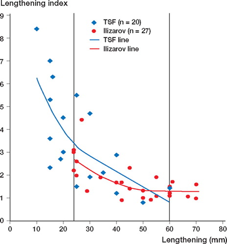 Figure 2. Lengthening index (months in the external frame/ cm lengthening) for 47 lengthening osteotomies: Taylor spatial frame (n = 20) and Ilizarov external fixator (n = 27). The interval of comparable lengthening distances (24–60 mm) is marked with 2 vertical lines.