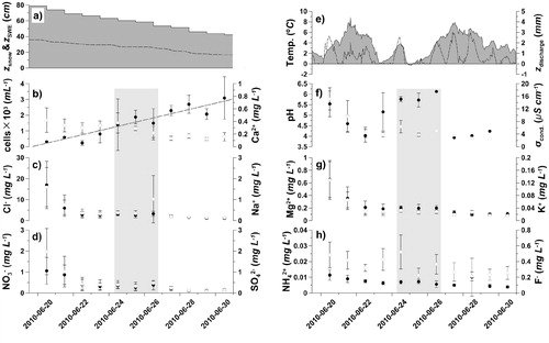 FIGURE 4. The elution progress and snowpack development of; (a) snow thickness (z snow) and modeled snow water equivalence (z SWE, dotted line); (b) cell counts (with linear regression line) and Ca2+; (c) Cl-and Na+; (d) NO3 -and SO4 2-; (e) estimated air temperature assuming a dry adiabatic lapse rate and 200 m elevation difference from Ny-Ålesund (data provided by AWI; S. Debatin), and modeled meltwater discharge (dotted line); (f) pH and conductivity (σcond.); (g) Mg2+ and K+; and (h) NH4 +with F-. Cell abundance, Cl-, NO3 -, pH, Mg2 +, and NH4 + are given as closed circles, while Ca2+, Na+, SO4 2-, σcond., K+, and F-are given as open circles. Error bars indicate standard deviations. The shaded area between 24 and 26 June indicates samples where the abundance of mineral dust particles (MPs) exceeded the cell counts according to categories 3 and 4 in Table 1. Symbols without error estimates indicate single measurements. Dates are given as yyyy-mm-dd.