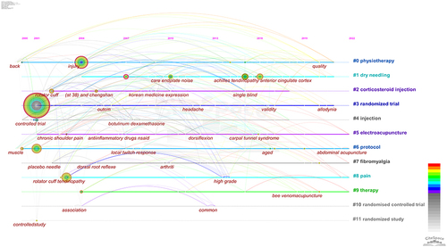 Figure 10 Timeline view of the keywords about acupuncture treatment for shoulder pain.