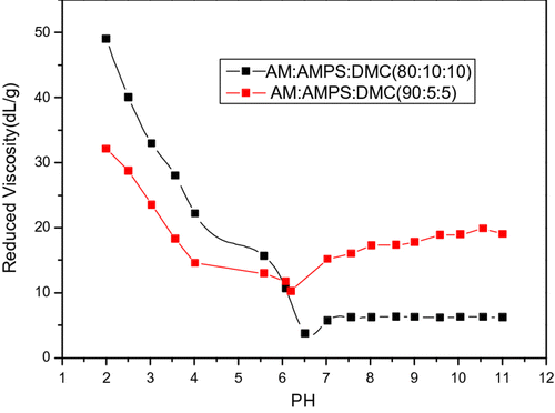 Figure 8 Effect of pH value on the reduced viscosity.
