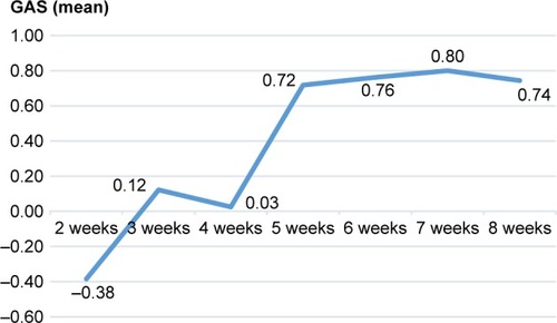 Figure 3 Variation in average goal attainment scaling (GAS) score in the intervention group over 8 weeks (n=43).