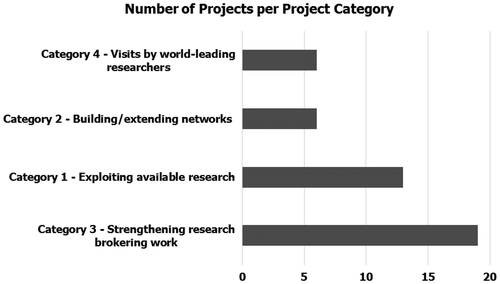 Figure 2. The 44 KNAER projects grouped by category of funding. Source: Campbell et al., Citation2014.