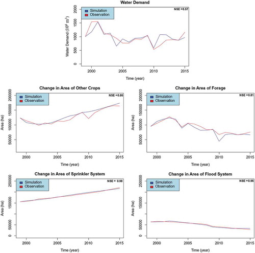 Figure 11. The result of an optimum solution based on multi-objective optimization and the model performance for calibration and validation