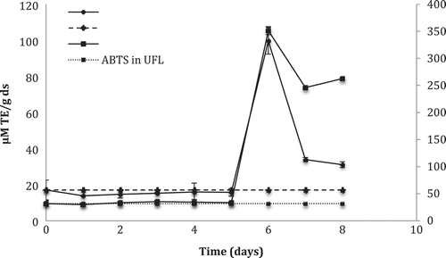 Figure 2. The antioxidant activity of lime peel during fermentation kinetics by Aspergillus saitoi using the DPPH• and ABTS•+ assays. TE, Trolox Equivalents; FL, Fermented Lime; UFL, Unfermented Lime.Figura 2. Actividad antioxidante de la cáscara de lima durante la cinética de fermentación por Aspergillus saitoi usando los ensayos de DPPH• y ABTS•+. TE, Equivalentes Trolox; FL, Lima Fermentada; UFL, Lima sin fermentar.