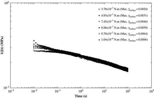 Figure 6 Creep behavior of whey protein isolate gel at different levels of applied torque.