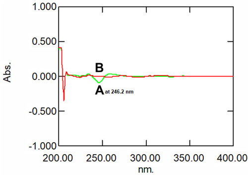 Figure 5 Second derivative spectra of (A) PITA and (B) LORNO in SSF (pH 6.8).