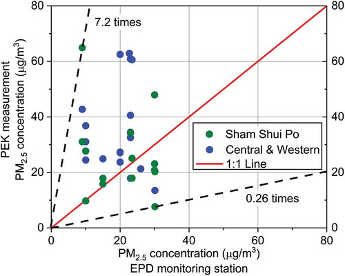 Figure 8. Correlation plot of PM2.5 concentrations measured by EPD AQMS and PEK.