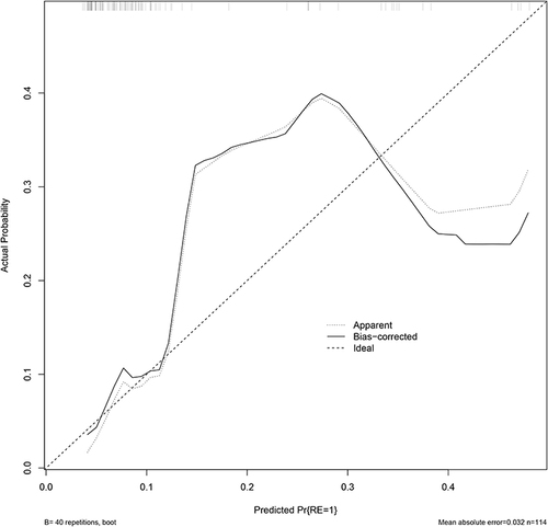 Figure 4 Calibration curve of the recurrence prediction model after radiotherapy for cervical cancer.