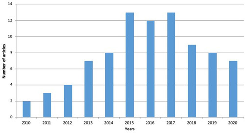 Figure 2 Distribution of colorectal cancer articles based on the year of publication.