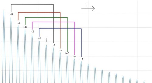 Figure 4. Measuring and averaging damping ratios in the decay phase.