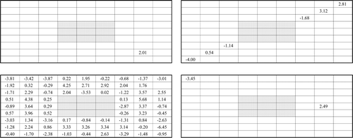 Figure 8. Deviation of calculated radial fission rates of CITATION-2D calculation from measurements for the test region of the control blade core. Note: Deviation (%): (calculated fission rate −measured fission rate)/(measured fission rate) × 100.