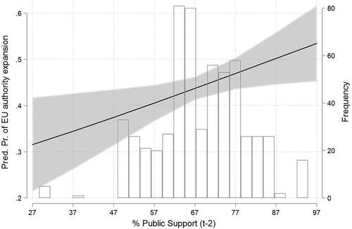 Figure 2. Effect of public support for EU policy action on the probability of EU authority expansion in the Commission proposals.Note: Figure 2 is based on Model 1 from Table 1.