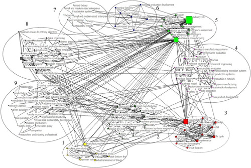 Figure 5. Keywords’ network.