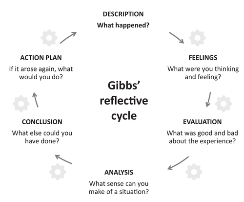 Figure 1 Schematic illustration of Gibbs’ reflective cycle.
