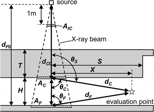 Figure 2. Distances, angles, and irradiation field sizes of an X-ray path. The symbols T, H, and S are the geometric parameters of the calculation model, whereas X is the horizontal distance between the X-ray beam axis and the evaluation point.