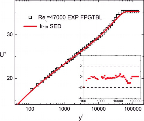Figure 16. Comparison of the MVP prediction by the modified k−ω model (solid line) for experimental TBL with favourable-pressure-gradient (FPG) effect (symbols) at Reτ = 47, 000 measured by Oweis et al. [Citation49]. Inset shows the relative error of our predictions bounded well within 2% (dashed lines).