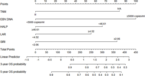 Figure 1 OS Nomogram in the Training Cohort.