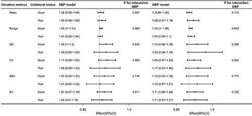 Figure 2 Collateral status modification on the association between BPV within 72 hours post endovascular treatment and unfavorable neurological outcome.