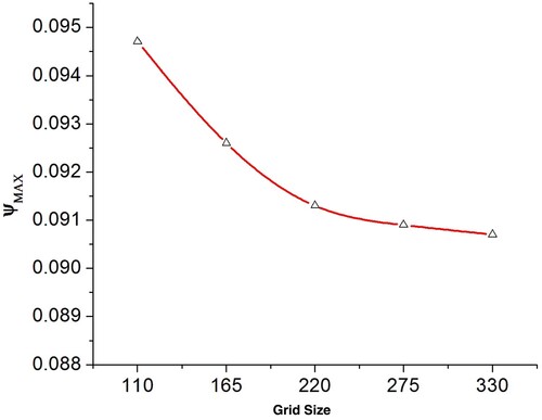 Figure 2. Extreme value of the stream function for CC cavity with grid size for h = 0 and Re = 40,000.