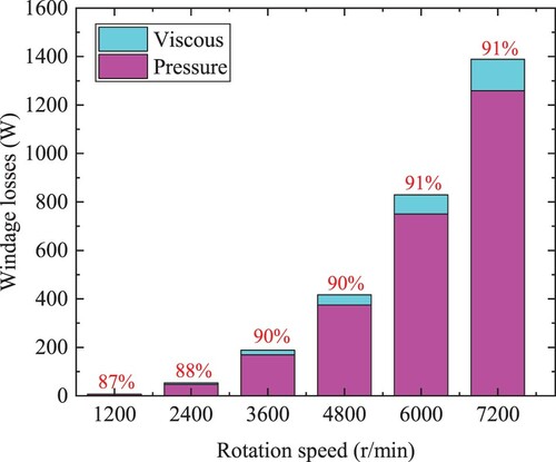 Figure 4. Numerical prediction of windage losses for spur gear 1 against rotation speed.