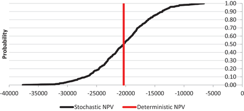 Figure 2. Cumulative distribution function (CDF) of the net present value (NPV) for a tahiti lime orchard with a planting density of 217 trees/acre ($/acre).