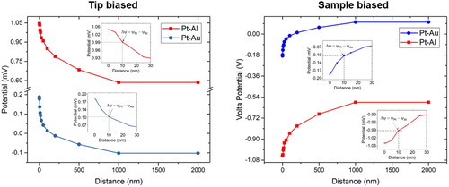 Figure 5. The dependence of the Volta potential difference between Pt and Al (top) or Au (bottom) as a function of distance. The measurement was performed using an OSCM-Pt R3 probe (platinum coated n-doped Si tip with 15 nm tip radius) and a PFKPFM-SMPL (Bruker) reference sample having discrete regions of Au and Al coating. A bias of 6000 mV was applied to the tip (left) and to the sample (right). The ambient temperature was 20°C with a relative humidity of ∼40%. Al and Au are less noble than Pt. Negative values indicate anodic (less noble) properties of Al or Au relative to Pt. Hence, ψPt>ψAu>ψAl. The Volta potential clearly depends on the distance between two electrodes. At distances ≥250 nm, the measurement indicates that Au is nobler than Pt. The image on the right hand-side is conform to the nobility concept in corrosion electrochemistry indicating cathodic (high nobility) characters for higher values and anodic properties (low nobility) for lower values.