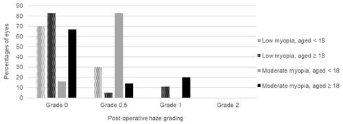 Figure 3 Post-operative haze assessment at 3 months after TransPRK.