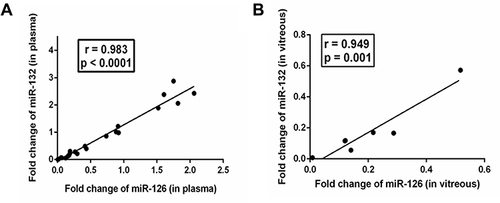 Figure 3 Correlation between the levels of miR in plasma (A) and vitreous (B) from NPDR subjects.