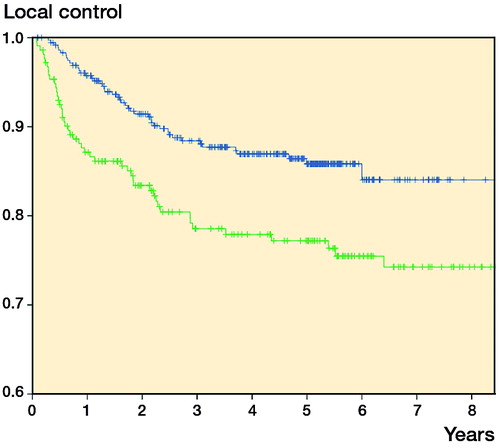 Figure 1. Local control plotted against time. Blue line: 2005–2010 cohort, green line: 1998–2001 cohort (p = 0.003)
