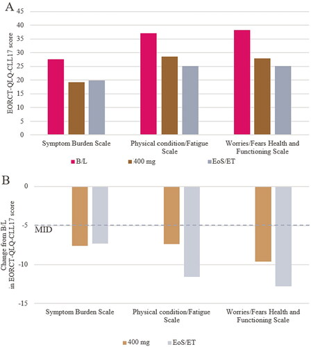 Figure 4. Mean EORTC-QLQ-CLL17 functioning and symptoms scales (a), and corresponding change from baseline (B).EORTC QLQ-CLL17 domain scores are derived from raw answers of QLQ-CLL17 questionnaire. The MID from B/L was defined as a 5-point change, the lower bound of the 5–10 point range considered a ‘small’ change for the EORTC-QLQ-C30. B/L, baseline; EoS, end of study; ET, early termination; MID minimal important difference.