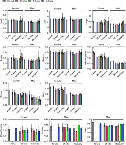 Figure 4. Effects of oral 2036S-QXR on the relative organ weight (g/100 g body weight). The p-values in all treatment groups were not significant compared with the control group. Mean ± SD. n = 5 for 13 weeks, n = 7 for 26 weeks, and n = 3 for the recovery period.