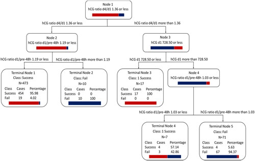 Figure 2. Classification and Regression tree (CART) for optimising sensitivity, incorporating the ratio of hCG on Days 4–1, the ratio of hCG on Day 1 to the day before 48-h treatment and hCG level on Day 1 in the dataset of patients with increased hcg on Day 4. Each node is identified by node number, splitting variable name and criteria, and class histogram. Terminal nodes also display class assignment and breakdown as well as the number of cases in the node.