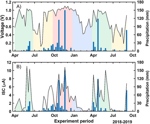 Figure 7. Temporal evolution of the voltage (a) and the ISC (b) during the long-term experiment given as the mean value of all trees. The rainfall amount is also displayed. Background colors represent the corresponding astronomical season