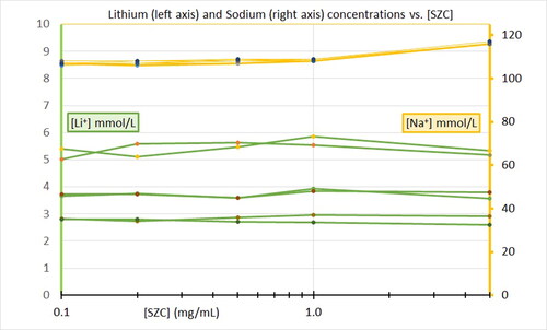 Figure 1. Measured concentrations of lithium (left axis in green) and sodium (right axis in gold) concentrations plotted against the SZC concentration (log scale) with two runs at each volume of normal saline.