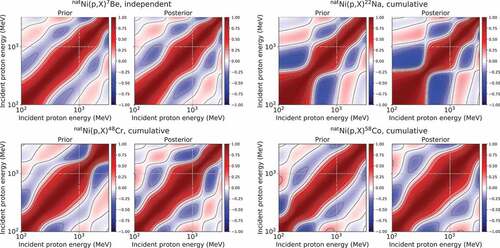 Figure 3. Correlation matrices among the target variables tˆM for the  natNi(p,X) 7Be,  natNi(p,X) 22Na,  natNi(p,X) 48Cr, and  natNi(p,X) 58Co reactions.