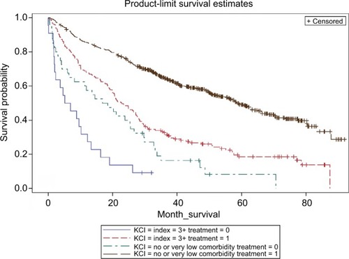 Figure 2 Survival estimates by comorbidity level and treatment status in stage I and II patients.Abbreviation: KCI, Klabunde Comorbidity Index.