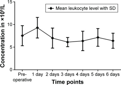 Figure 5 Mean values of leukocytes at different time points.