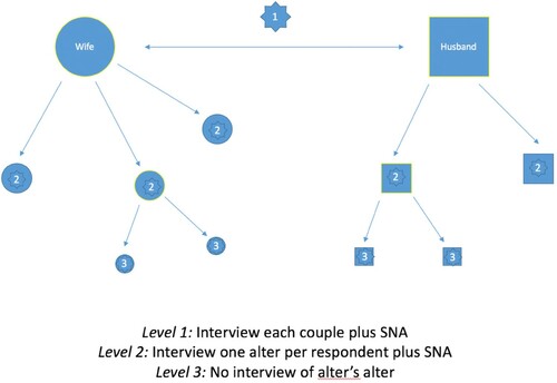 Figure 1. Primary respondents were couples interviewed individually (Level 1), during which time they were also asked the questions from the Social Network Module. One alter per participant was then interviewed (Level 2), including a social network survey. Alter’s alters (Level 3) were not interviewed, however, data were provided regarding them from the alter.