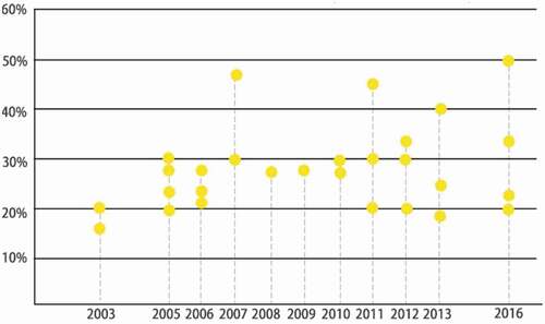 Figure 1. The proportion of National Building Energy consumption in National Energy consumption between 2003 and 2016.