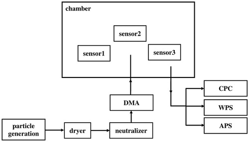 Figure 1. Schematic diagram of the experiment setup for sensor calibration.