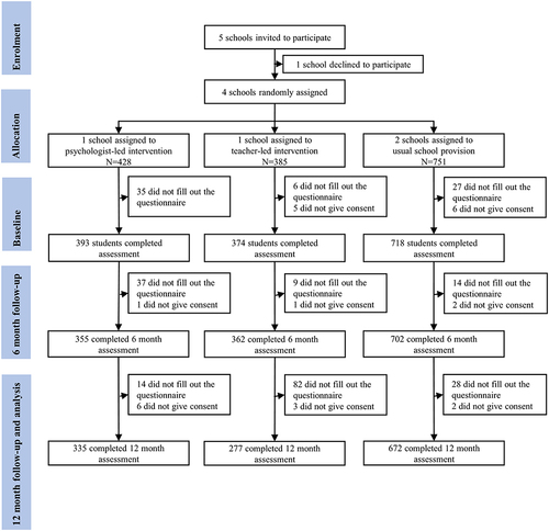 Figure 1 CONSORT diagram of participant flow through the trial.