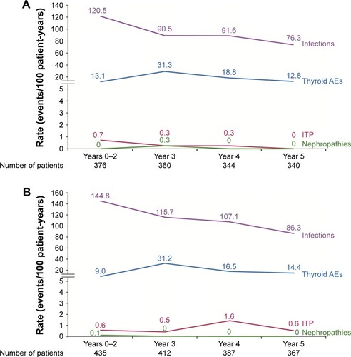 Figure 1 Rate (events/100 patient-years) of notable AEs by year over 5 years in patients receiving alemtuzumab 12 mg in the (A) CARE-MS I and (B) CARE-MS II core (Years 0–2) and extension (Years 3–5) studies.Citation15,Citation57,Citation76