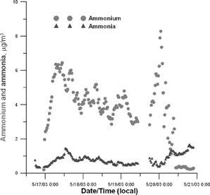 FIG. 7 Ammonium and ammonia concentration for May 16–21, 2003 in Bondville, IL.