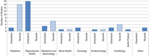Fig. 2.  Studies by health category and location.