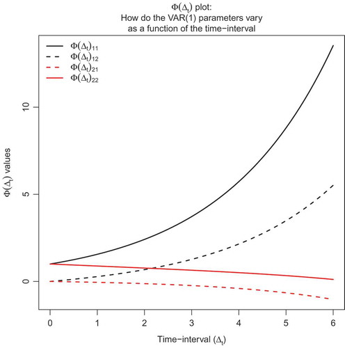 FIGURE 4 The Φ(Δt) plot for a unstable, bivariate Φ(Δt) with one negative and one positive real eigenvalue, where conclusions I to III may differ per time-interval Δt.