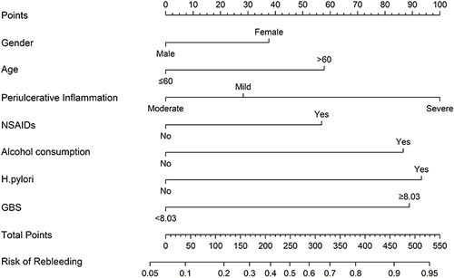 Figure 2 A nomogram predicting the probability of ulcer rebleeding within 30 days. The scores of each variable are added to obtain the total score, and then a vertical line is subtracted from the row of total-points to estimate the probability of rebleeding.